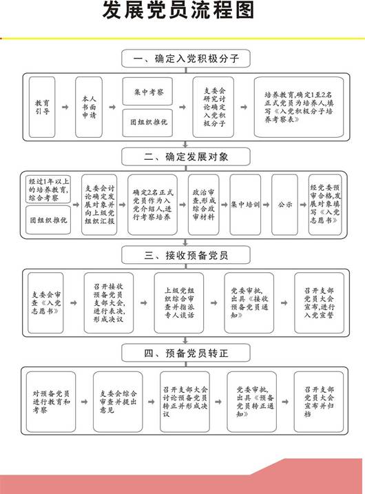 发展党员流程图